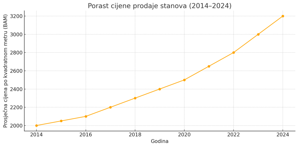 Porast cijene prodaje stana posljednjih 10 god.