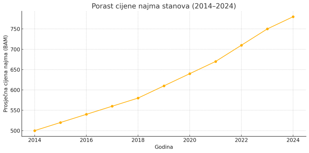 Porast cijene najma stana posljednjih 10 god.